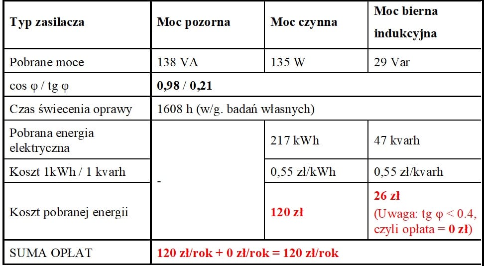 Tabela 3. Wyliczenia rocznych kosztów energii elektrycznej oprawy LED z zasilaczem posiadającym układ PFC